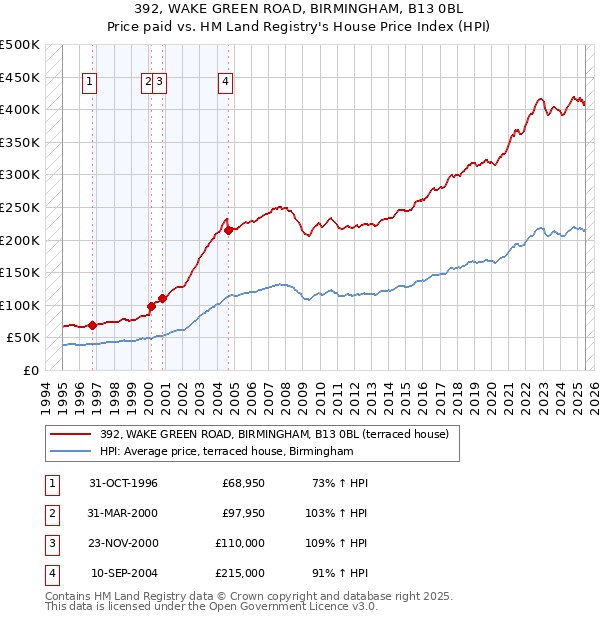 392, WAKE GREEN ROAD, BIRMINGHAM, B13 0BL: Price paid vs HM Land Registry's House Price Index
