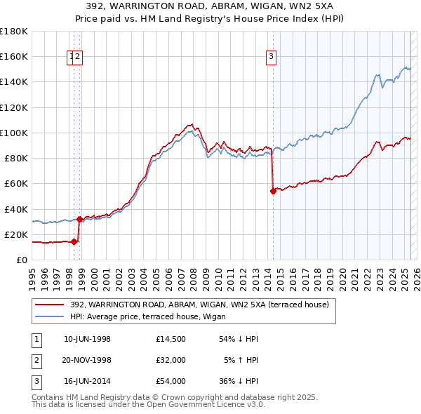392, WARRINGTON ROAD, ABRAM, WIGAN, WN2 5XA: Price paid vs HM Land Registry's House Price Index