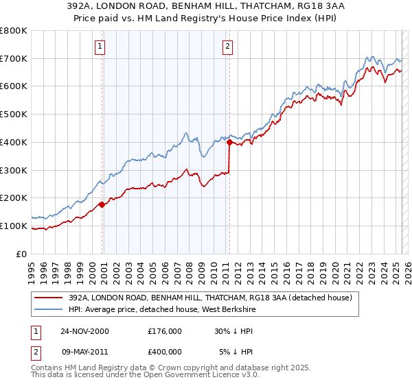 392A, LONDON ROAD, BENHAM HILL, THATCHAM, RG18 3AA: Price paid vs HM Land Registry's House Price Index