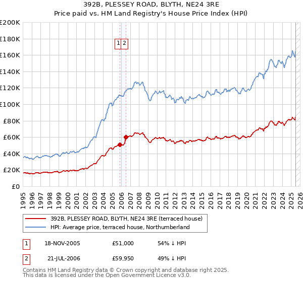392B, PLESSEY ROAD, BLYTH, NE24 3RE: Price paid vs HM Land Registry's House Price Index