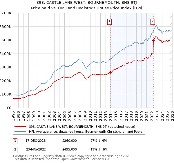 393, CASTLE LANE WEST, BOURNEMOUTH, BH8 9TJ: Price paid vs HM Land Registry's House Price Index