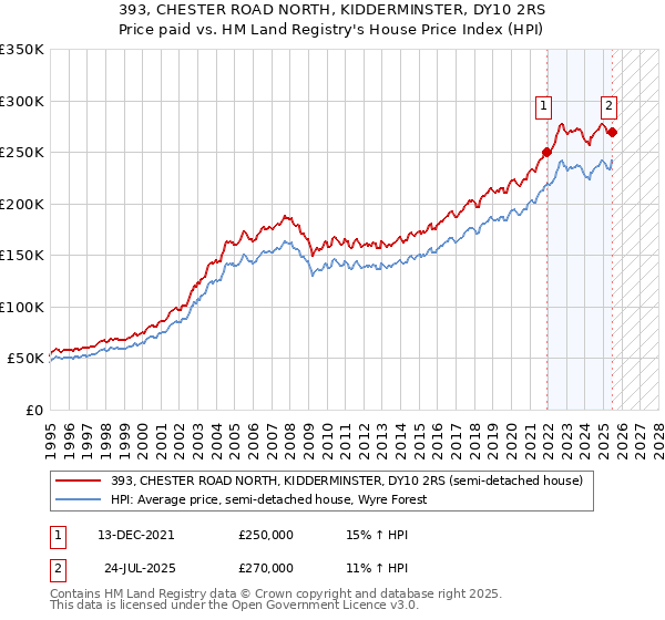 393, CHESTER ROAD NORTH, KIDDERMINSTER, DY10 2RS: Price paid vs HM Land Registry's House Price Index