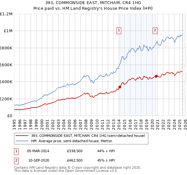 393, COMMONSIDE EAST, MITCHAM, CR4 1HG: Price paid vs HM Land Registry's House Price Index