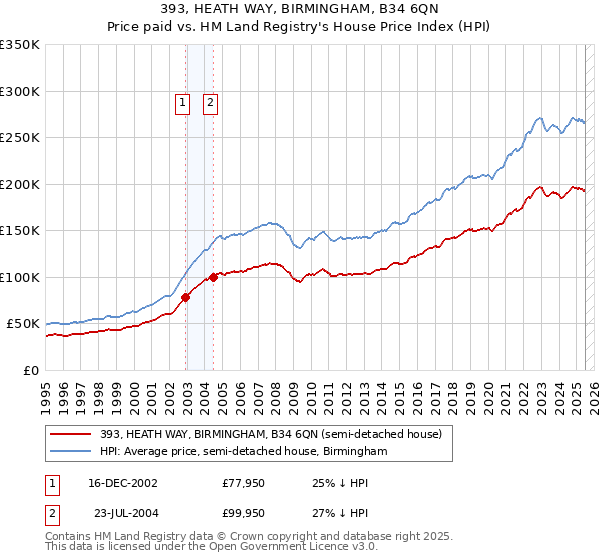 393, HEATH WAY, BIRMINGHAM, B34 6QN: Price paid vs HM Land Registry's House Price Index