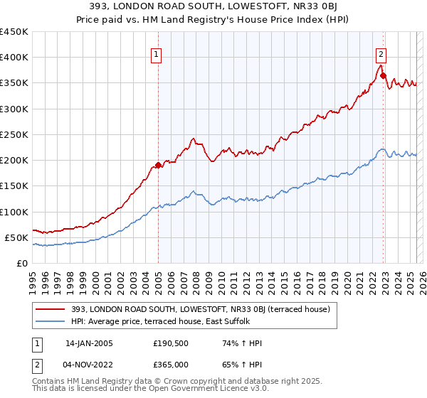 393, LONDON ROAD SOUTH, LOWESTOFT, NR33 0BJ: Price paid vs HM Land Registry's House Price Index