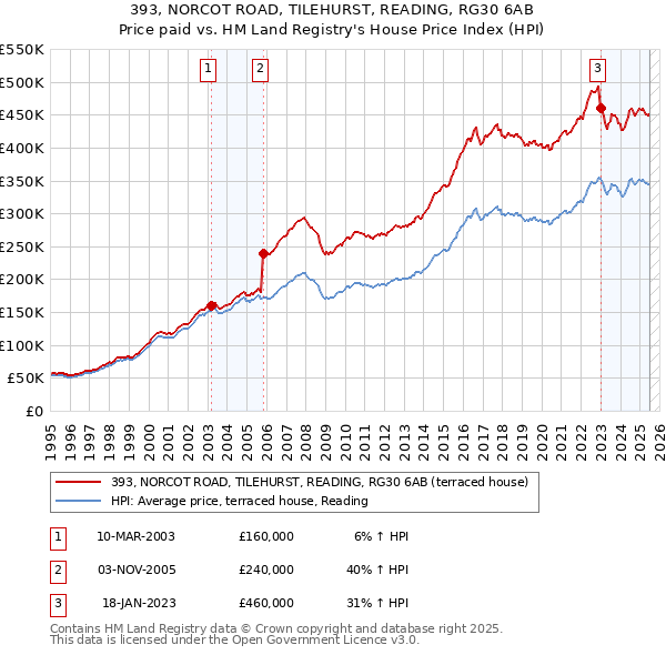 393, NORCOT ROAD, TILEHURST, READING, RG30 6AB: Price paid vs HM Land Registry's House Price Index