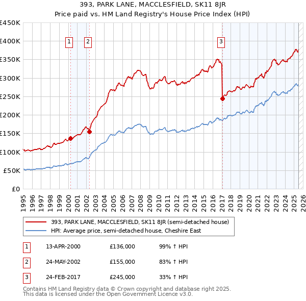 393, PARK LANE, MACCLESFIELD, SK11 8JR: Price paid vs HM Land Registry's House Price Index