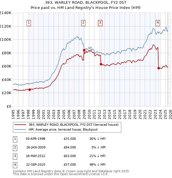 393, WARLEY ROAD, BLACKPOOL, FY2 0ST: Price paid vs HM Land Registry's House Price Index