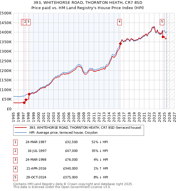 393, WHITEHORSE ROAD, THORNTON HEATH, CR7 8SD: Price paid vs HM Land Registry's House Price Index