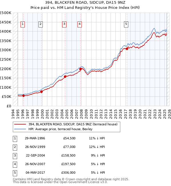 394, BLACKFEN ROAD, SIDCUP, DA15 9NZ: Price paid vs HM Land Registry's House Price Index