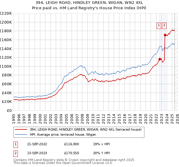 394, LEIGH ROAD, HINDLEY GREEN, WIGAN, WN2 4XL: Price paid vs HM Land Registry's House Price Index