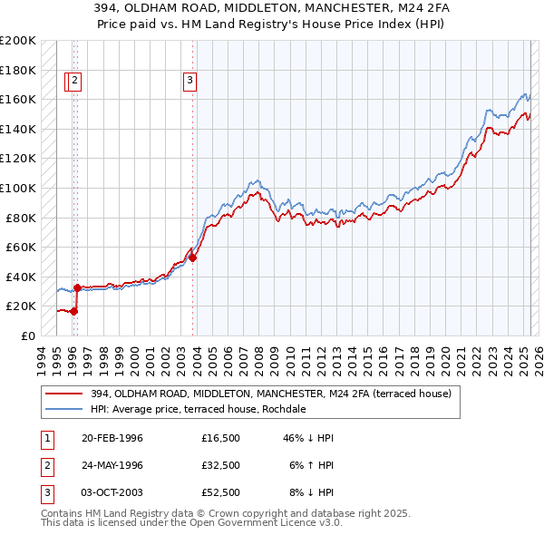394, OLDHAM ROAD, MIDDLETON, MANCHESTER, M24 2FA: Price paid vs HM Land Registry's House Price Index
