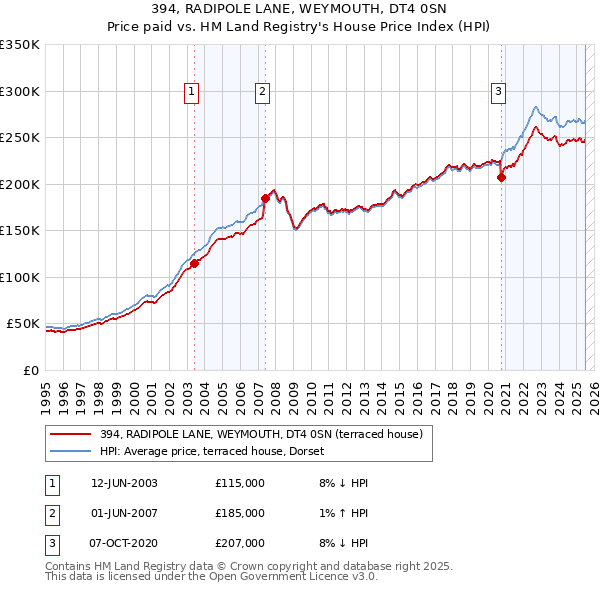 394, RADIPOLE LANE, WEYMOUTH, DT4 0SN: Price paid vs HM Land Registry's House Price Index