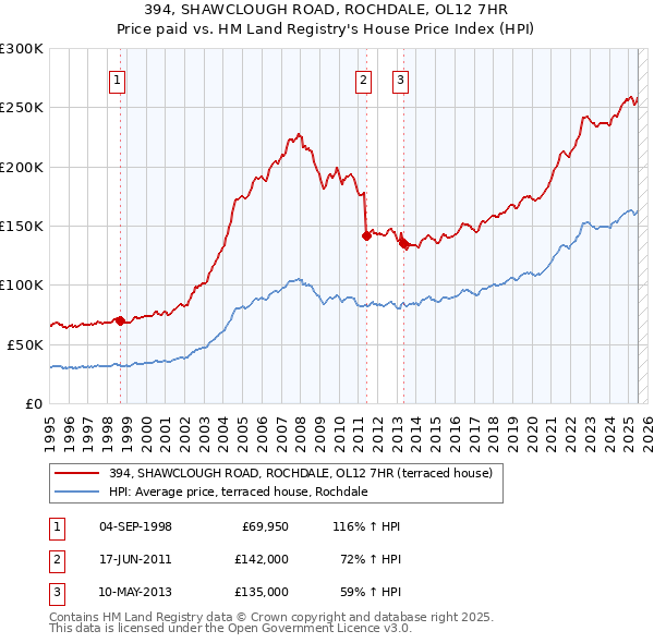 394, SHAWCLOUGH ROAD, ROCHDALE, OL12 7HR: Price paid vs HM Land Registry's House Price Index