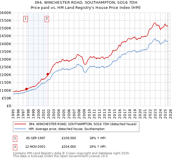 394, WINCHESTER ROAD, SOUTHAMPTON, SO16 7DH: Price paid vs HM Land Registry's House Price Index
