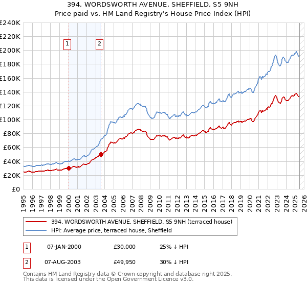 394, WORDSWORTH AVENUE, SHEFFIELD, S5 9NH: Price paid vs HM Land Registry's House Price Index