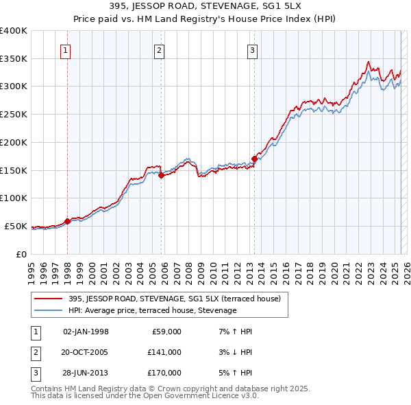 395, JESSOP ROAD, STEVENAGE, SG1 5LX: Price paid vs HM Land Registry's House Price Index