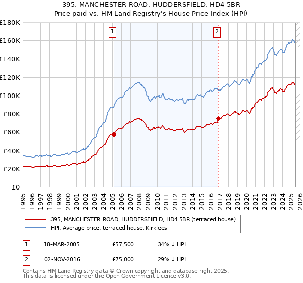 395, MANCHESTER ROAD, HUDDERSFIELD, HD4 5BR: Price paid vs HM Land Registry's House Price Index