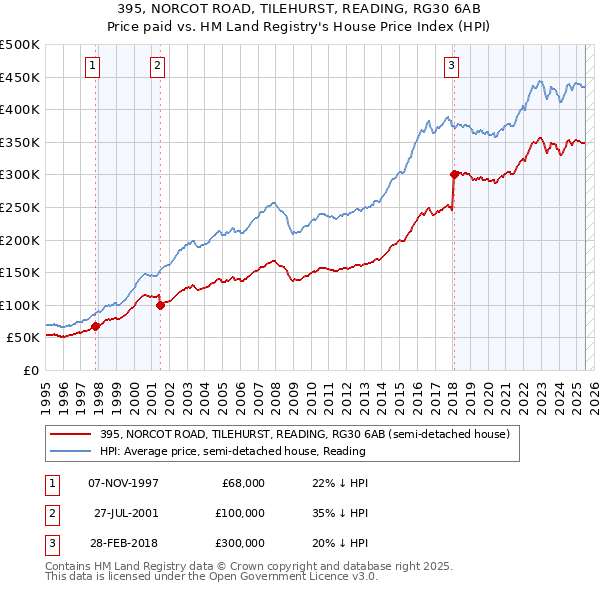 395, NORCOT ROAD, TILEHURST, READING, RG30 6AB: Price paid vs HM Land Registry's House Price Index