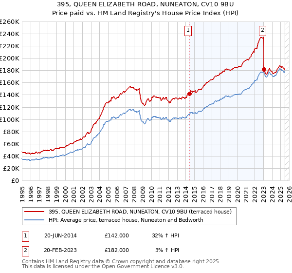 395, QUEEN ELIZABETH ROAD, NUNEATON, CV10 9BU: Price paid vs HM Land Registry's House Price Index