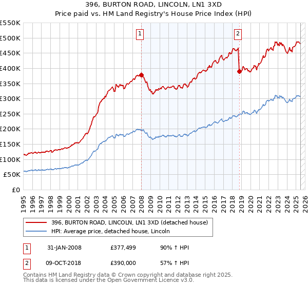 396, BURTON ROAD, LINCOLN, LN1 3XD: Price paid vs HM Land Registry's House Price Index