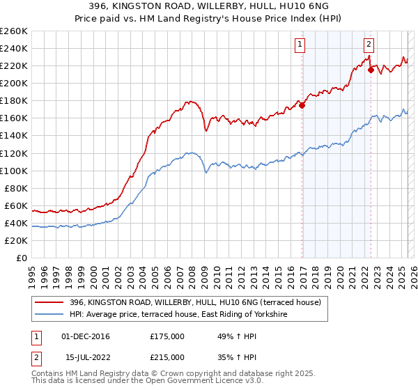 396, KINGSTON ROAD, WILLERBY, HULL, HU10 6NG: Price paid vs HM Land Registry's House Price Index