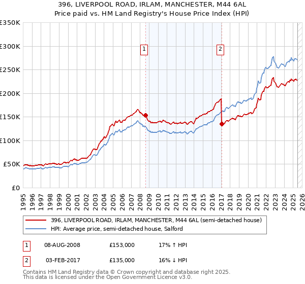 396, LIVERPOOL ROAD, IRLAM, MANCHESTER, M44 6AL: Price paid vs HM Land Registry's House Price Index