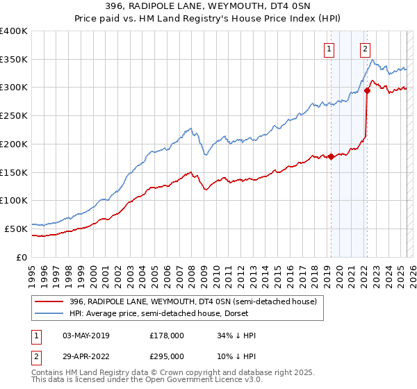 396, RADIPOLE LANE, WEYMOUTH, DT4 0SN: Price paid vs HM Land Registry's House Price Index