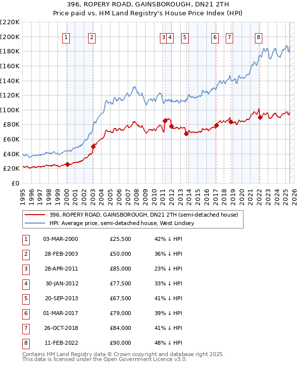 396, ROPERY ROAD, GAINSBOROUGH, DN21 2TH: Price paid vs HM Land Registry's House Price Index