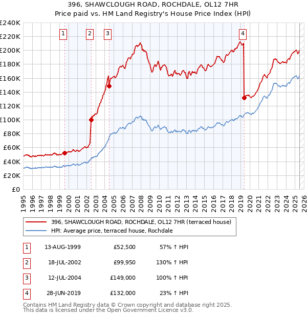 396, SHAWCLOUGH ROAD, ROCHDALE, OL12 7HR: Price paid vs HM Land Registry's House Price Index