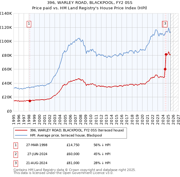 396, WARLEY ROAD, BLACKPOOL, FY2 0SS: Price paid vs HM Land Registry's House Price Index