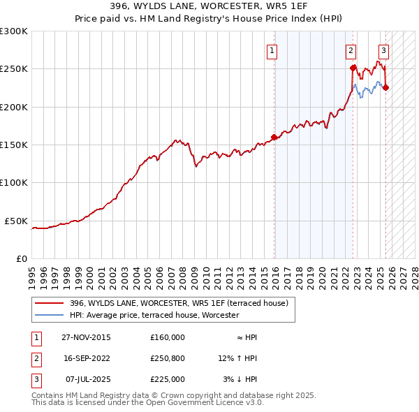396, WYLDS LANE, WORCESTER, WR5 1EF: Price paid vs HM Land Registry's House Price Index