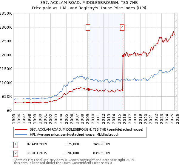397, ACKLAM ROAD, MIDDLESBROUGH, TS5 7HB: Price paid vs HM Land Registry's House Price Index