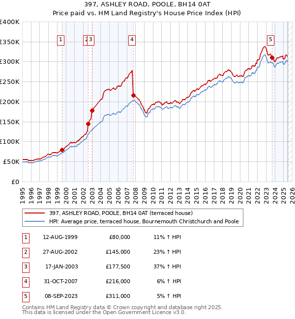 397, ASHLEY ROAD, POOLE, BH14 0AT: Price paid vs HM Land Registry's House Price Index
