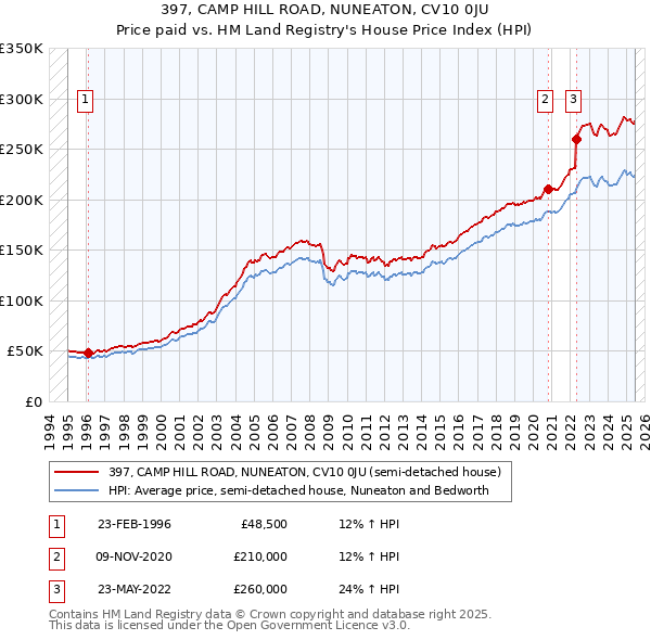 397, CAMP HILL ROAD, NUNEATON, CV10 0JU: Price paid vs HM Land Registry's House Price Index