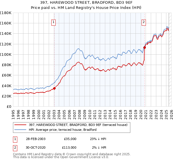 397, HAREWOOD STREET, BRADFORD, BD3 9EF: Price paid vs HM Land Registry's House Price Index