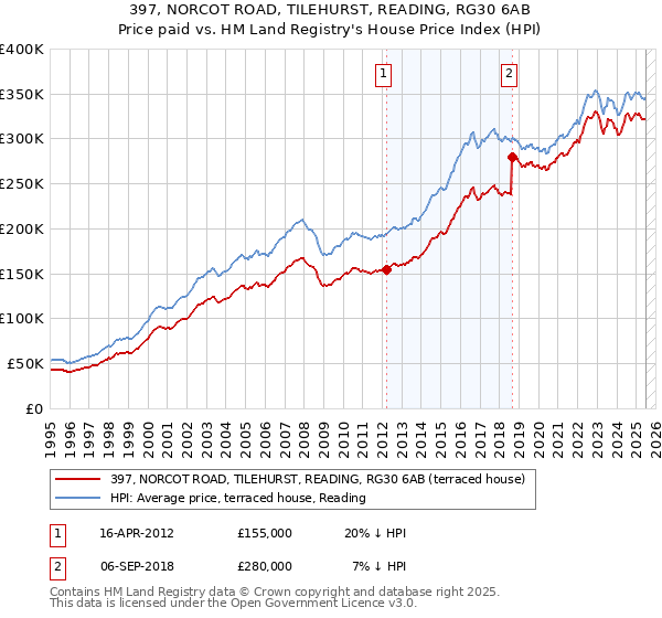 397, NORCOT ROAD, TILEHURST, READING, RG30 6AB: Price paid vs HM Land Registry's House Price Index