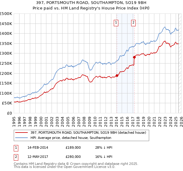397, PORTSMOUTH ROAD, SOUTHAMPTON, SO19 9BH: Price paid vs HM Land Registry's House Price Index