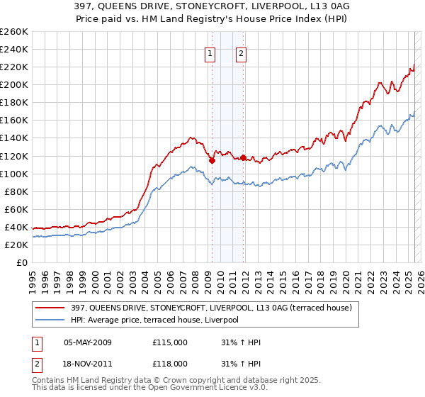 397, QUEENS DRIVE, STONEYCROFT, LIVERPOOL, L13 0AG: Price paid vs HM Land Registry's House Price Index