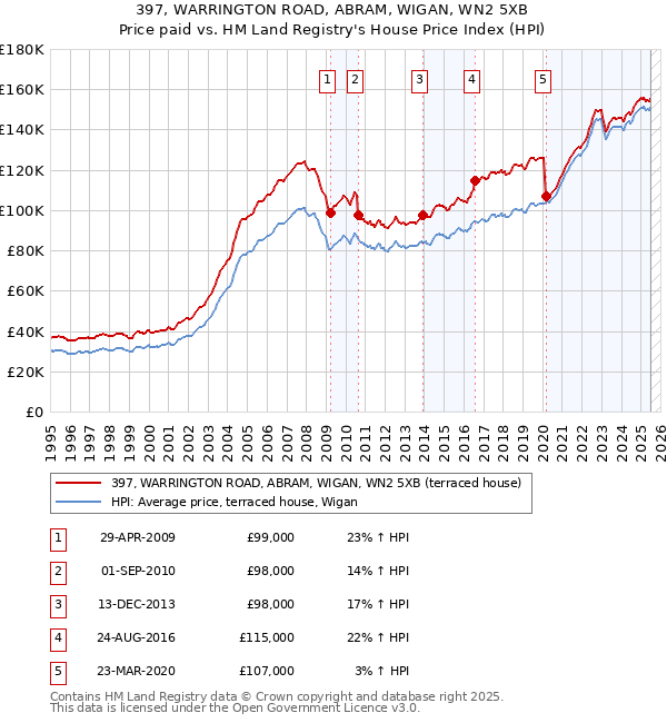 397, WARRINGTON ROAD, ABRAM, WIGAN, WN2 5XB: Price paid vs HM Land Registry's House Price Index