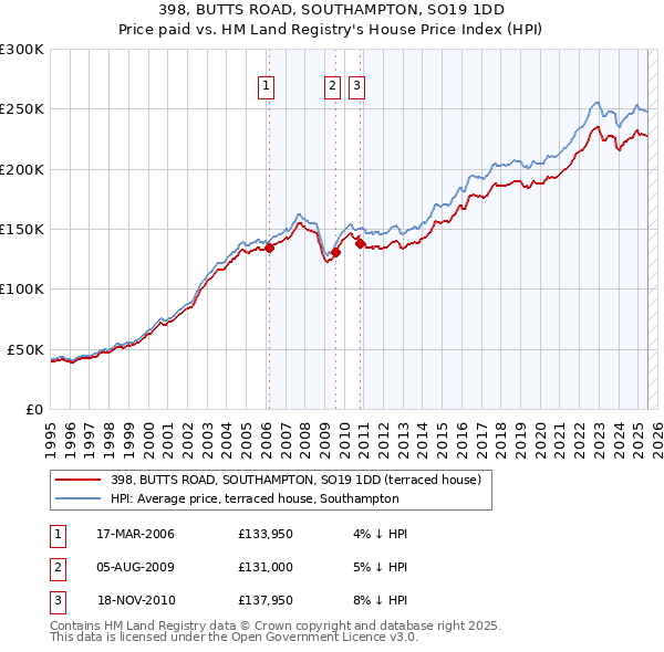 398, BUTTS ROAD, SOUTHAMPTON, SO19 1DD: Price paid vs HM Land Registry's House Price Index