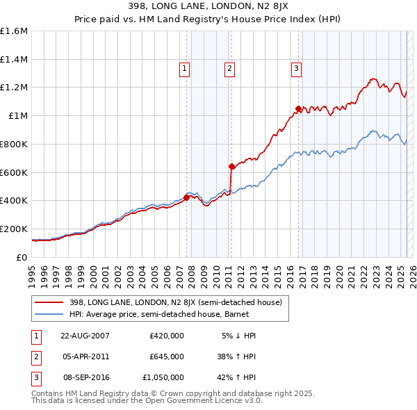 398, LONG LANE, LONDON, N2 8JX: Price paid vs HM Land Registry's House Price Index