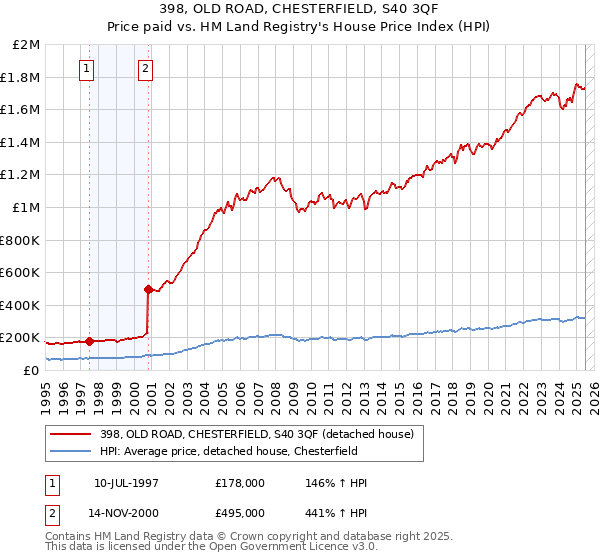 398, OLD ROAD, CHESTERFIELD, S40 3QF: Price paid vs HM Land Registry's House Price Index