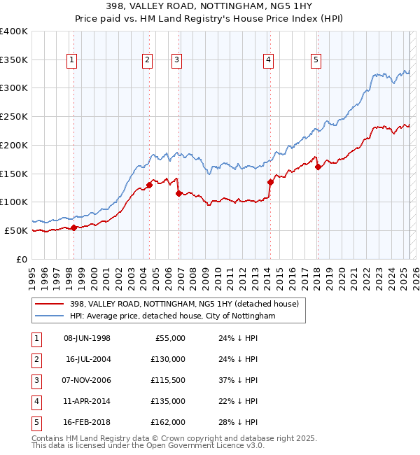 398, VALLEY ROAD, NOTTINGHAM, NG5 1HY: Price paid vs HM Land Registry's House Price Index