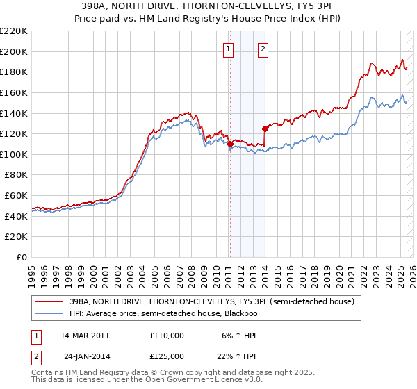 398A, NORTH DRIVE, THORNTON-CLEVELEYS, FY5 3PF: Price paid vs HM Land Registry's House Price Index