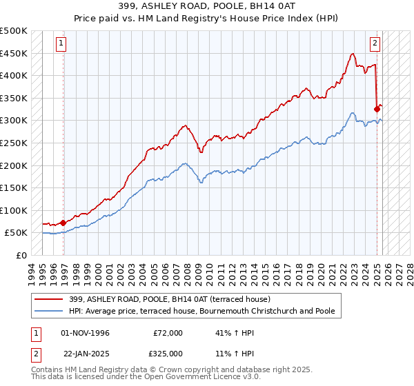 399, ASHLEY ROAD, POOLE, BH14 0AT: Price paid vs HM Land Registry's House Price Index