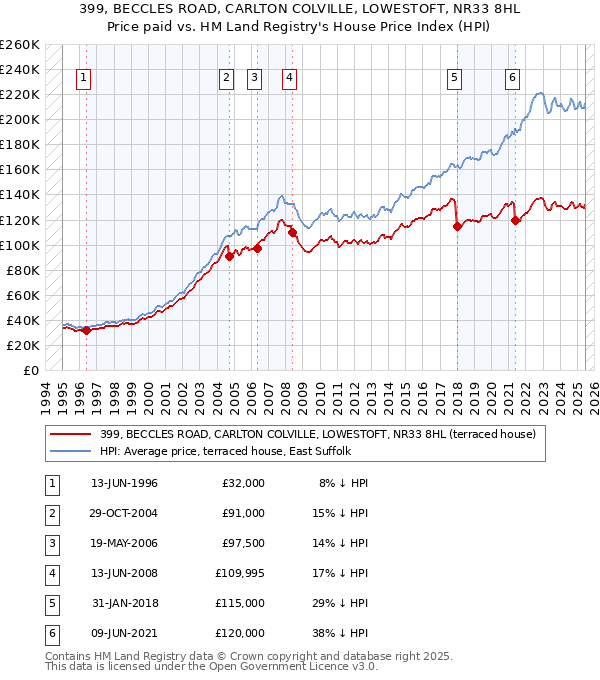 399, BECCLES ROAD, CARLTON COLVILLE, LOWESTOFT, NR33 8HL: Price paid vs HM Land Registry's House Price Index