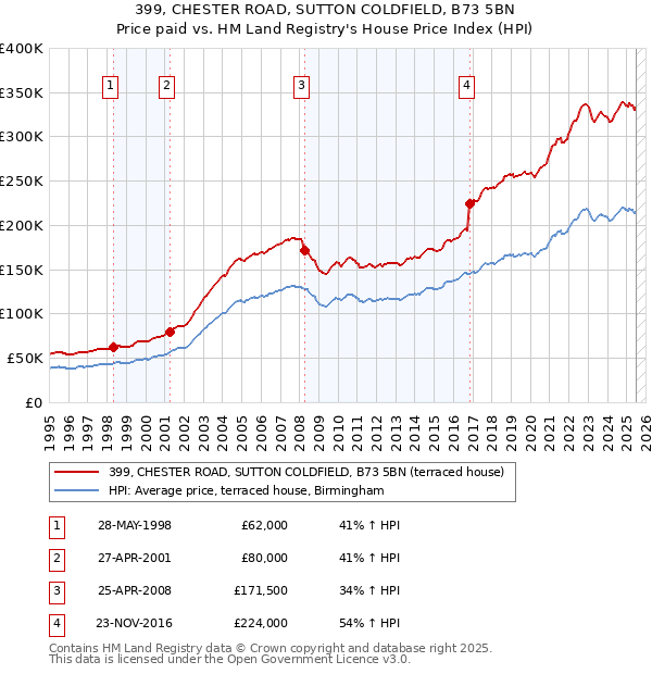 399, CHESTER ROAD, SUTTON COLDFIELD, B73 5BN: Price paid vs HM Land Registry's House Price Index