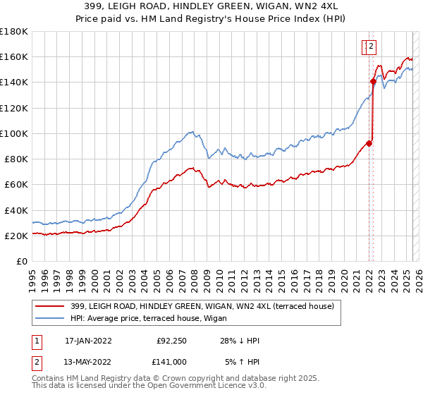 399, LEIGH ROAD, HINDLEY GREEN, WIGAN, WN2 4XL: Price paid vs HM Land Registry's House Price Index