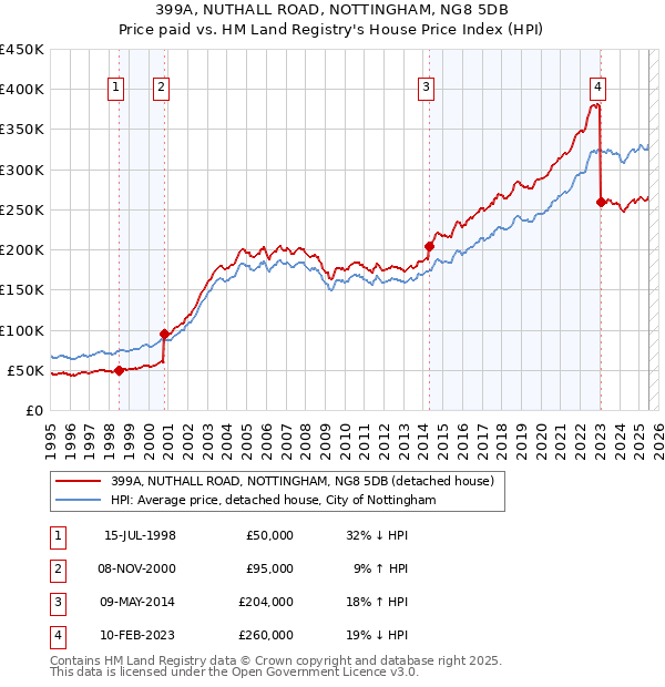 399A, NUTHALL ROAD, NOTTINGHAM, NG8 5DB: Price paid vs HM Land Registry's House Price Index